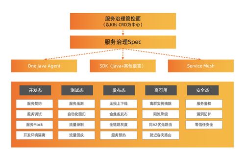 OpenSergo 正式開(kāi)源 構(gòu)建統(tǒng)一微服務(wù)治理生態(tài)，多家廠(chǎng)商攜手共建未來(lái)